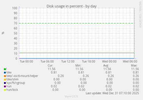 Disk usage in percent