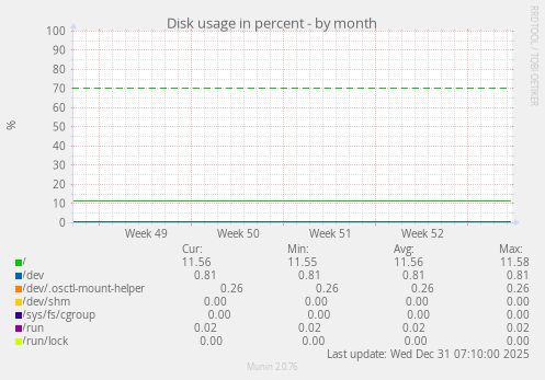 Disk usage in percent