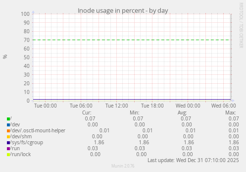 Inode usage in percent