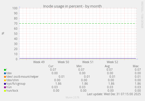 Inode usage in percent