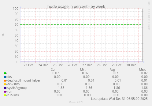 Inode usage in percent