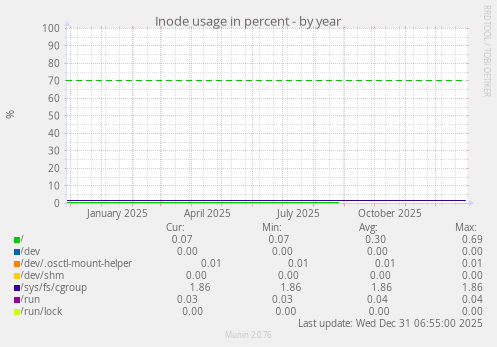Inode usage in percent