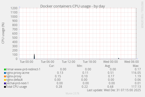Docker containers CPU usage