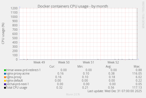 Docker containers CPU usage
