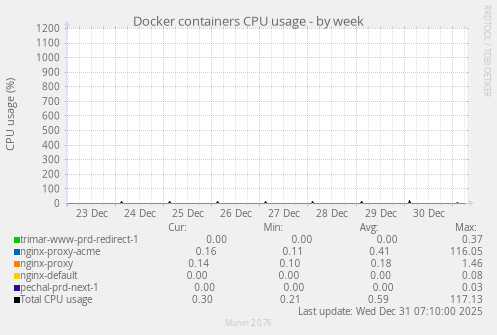 Docker containers CPU usage