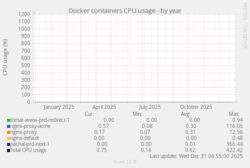 Docker containers CPU usage