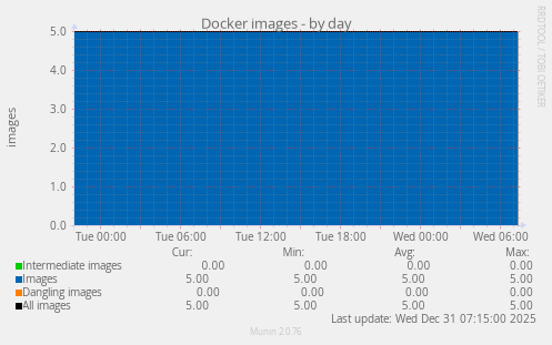 Docker images