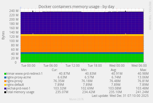 Docker containers memory usage