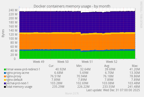 Docker containers memory usage