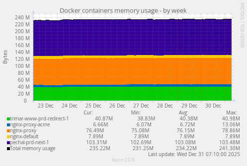 Docker containers memory usage