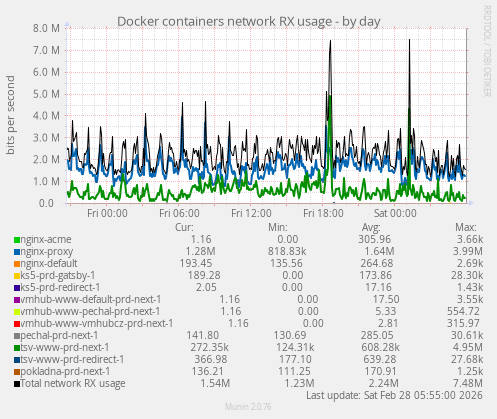 Docker containers network RX usage