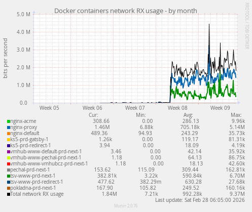 Docker containers network RX usage