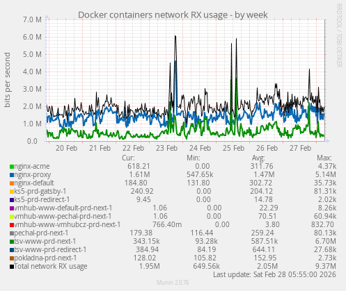 Docker containers network RX usage
