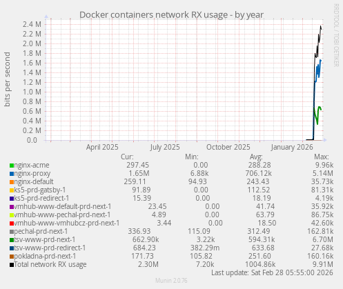 Docker containers network RX usage
