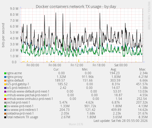 Docker containers network TX usage
