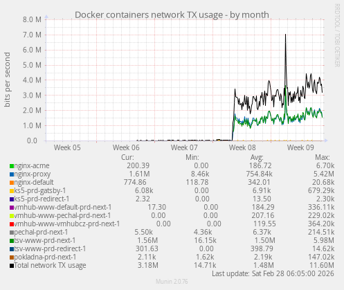 Docker containers network TX usage