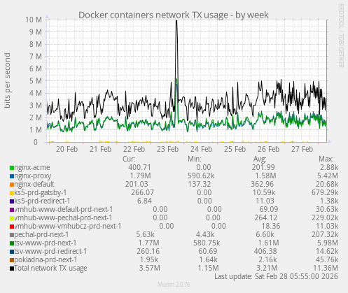 Docker containers network TX usage