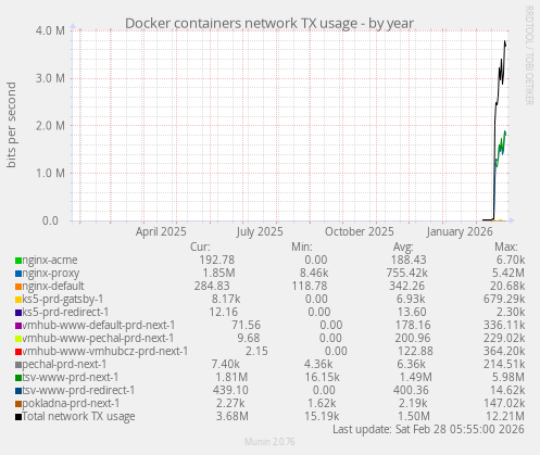 Docker containers network TX usage