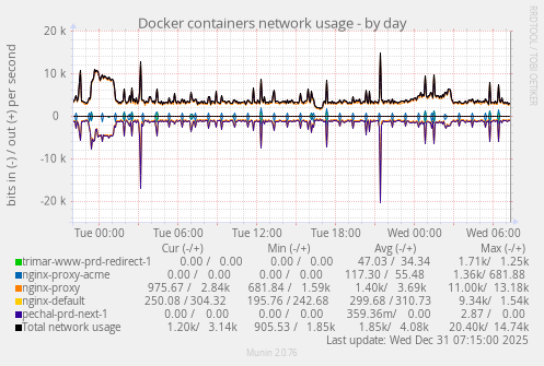 Docker containers network usage