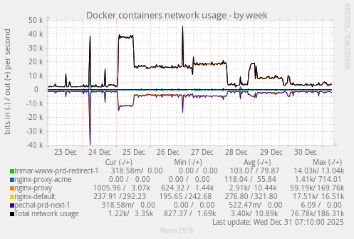 Docker containers network usage
