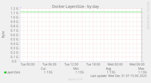 Docker LayersSize