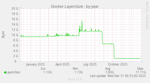 Docker LayersSize