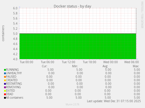 Docker status