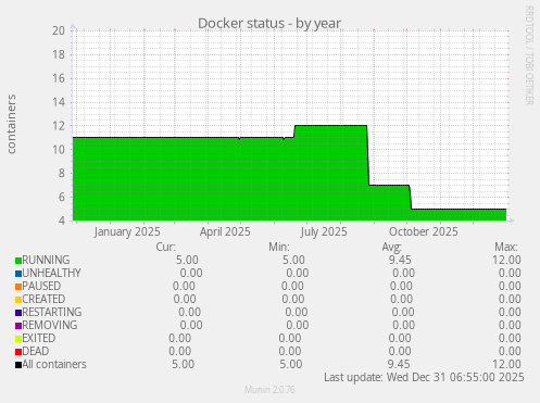 Docker status