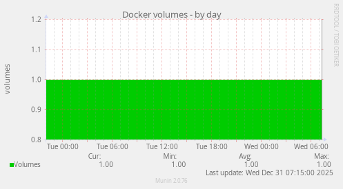 Docker volumes