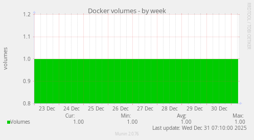 Docker volumes