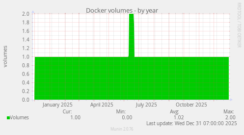 Docker volumes