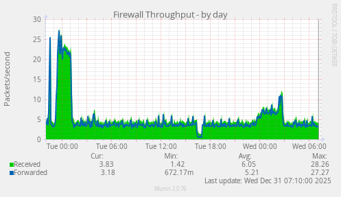 Firewall Throughput
