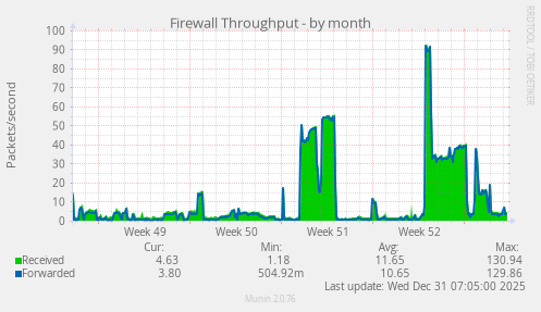 Firewall Throughput