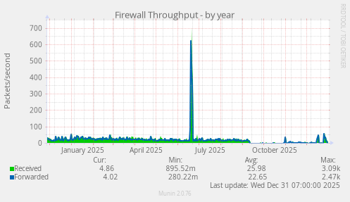 Firewall Throughput