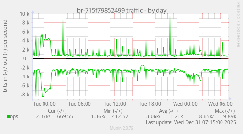 br-715f79852499 traffic