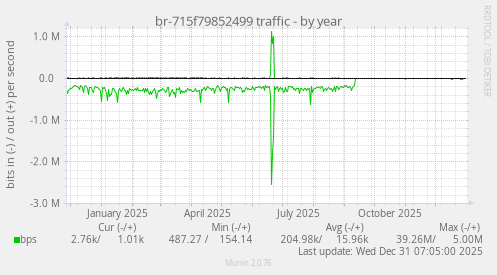 br-715f79852499 traffic