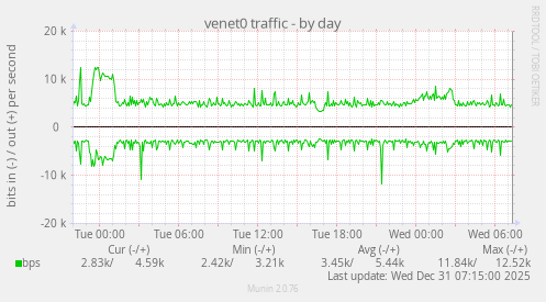 venet0 traffic