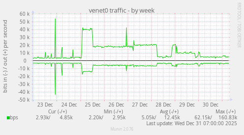 venet0 traffic