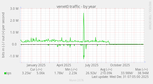 venet0 traffic