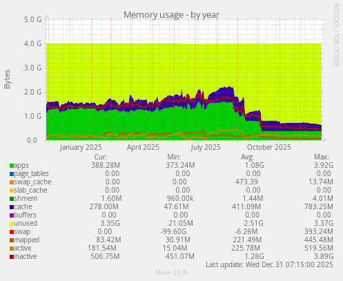 Memory usage