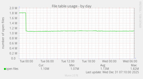 File table usage