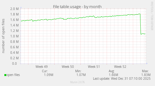 File table usage