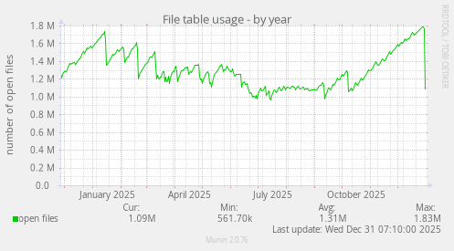 File table usage