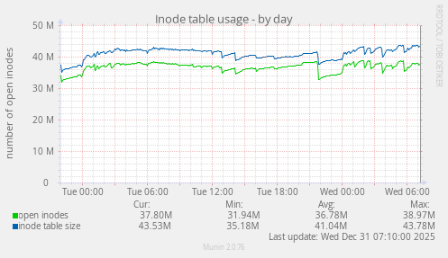 Inode table usage
