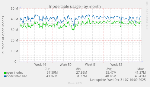 Inode table usage