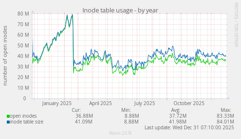Inode table usage