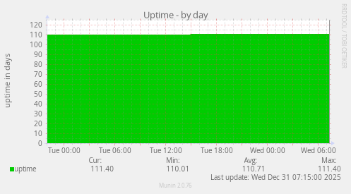 Uptime