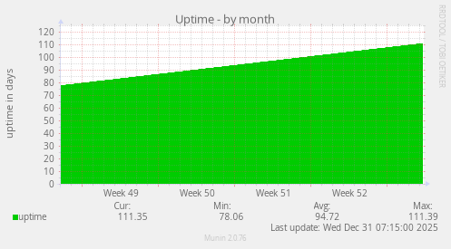 Uptime