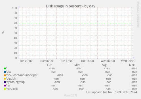 Disk usage in percent