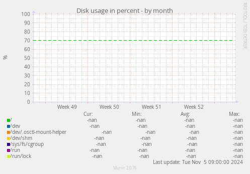 Disk usage in percent